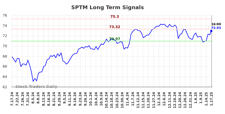 SPTM Long Term Analysis for January 17 2025 SPTM Long Term Analysis for January 17 2025