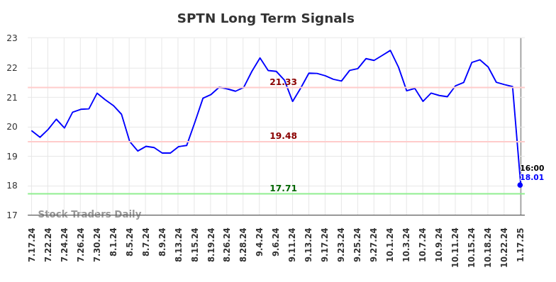 SPTN Long Term Analysis for January 17 2025 SPTN Long Term Analysis for January 17 2025