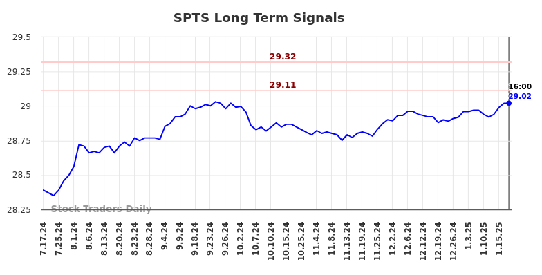 SPTS Long Term Analysis for January 17 2025