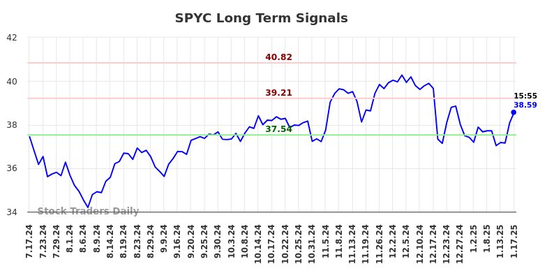 SPYC Long Term Analysis for January 17 2025