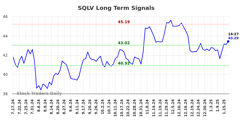 SQLV Long Term Analysis for January 17 2025