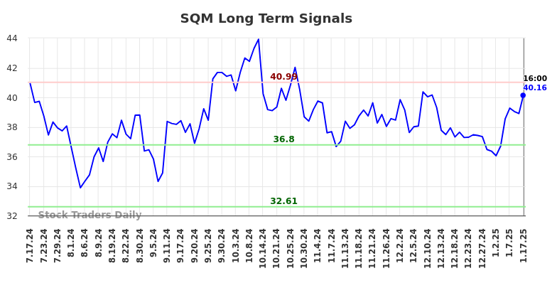 SQM Long Term Analysis for January 17 2025