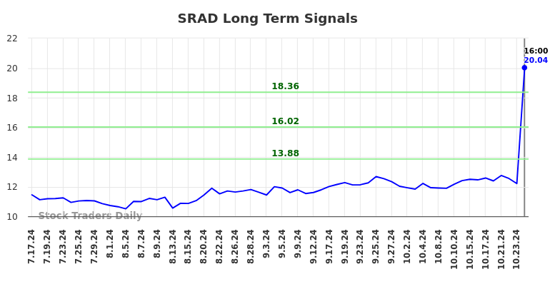 SRAD Long Term Analysis for January 17 2025