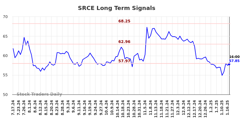 SRCE Long Term Analysis for January 17 2025