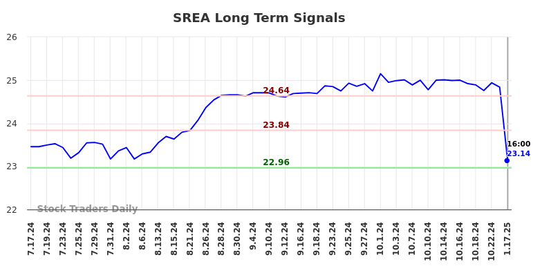 SREA Long Term Analysis for January 17 2025