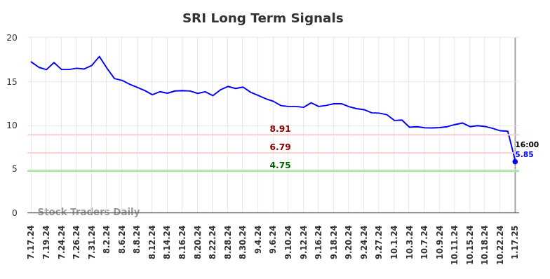 SRI Long Term Analysis for January 17 2025