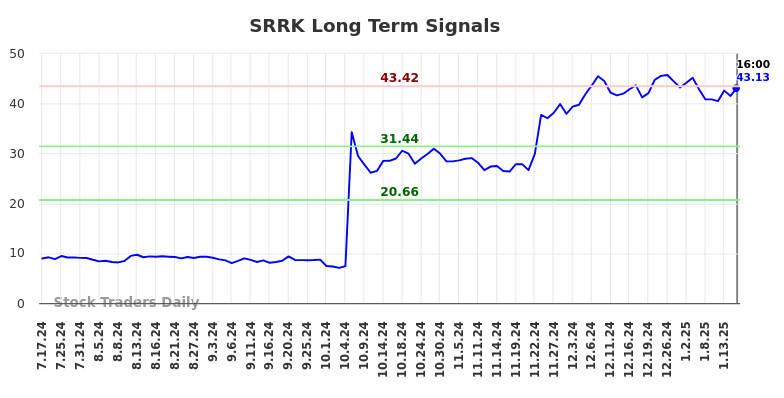 SRRK Long Term Analysis for January 18 2025