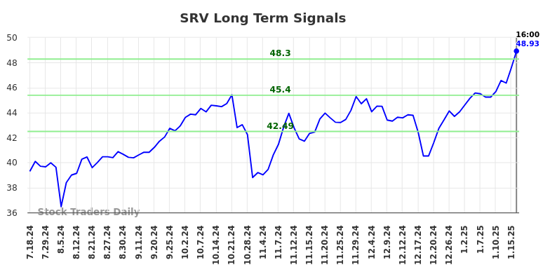 SRV Long Term Analysis for January 18 2025