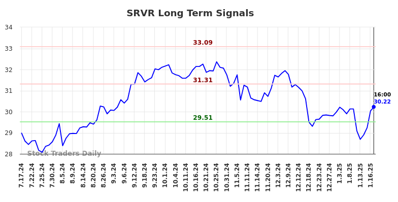 SRVR Long Term Analysis for January 18 2025