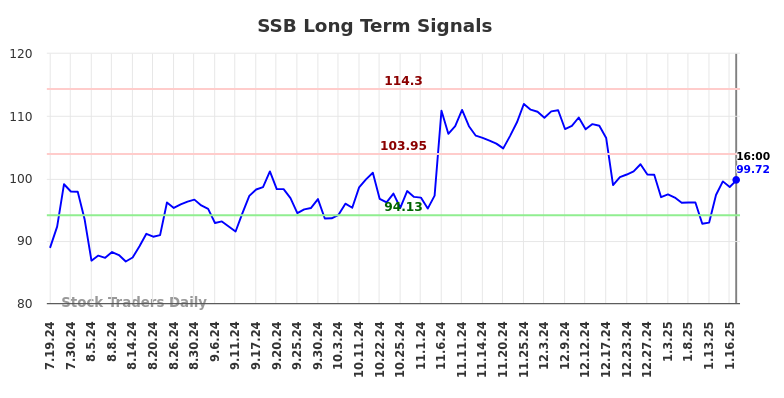 SSB Long Term Analysis for January 18 2025