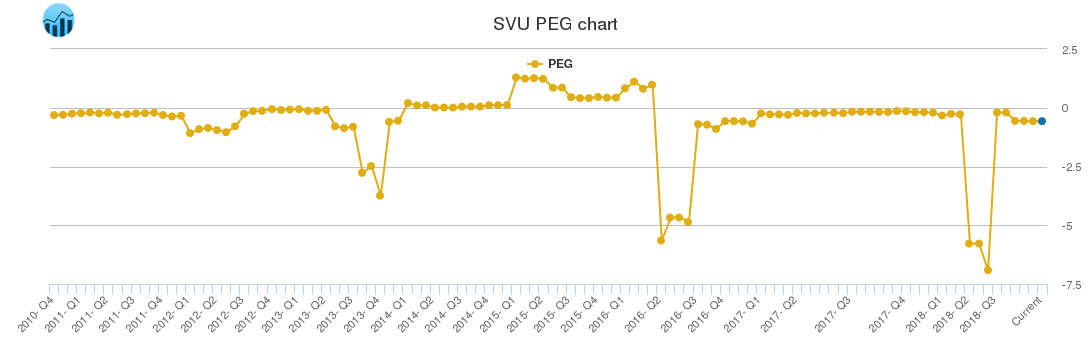 SVU PEG chart