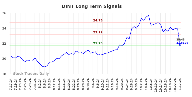 DINT Long Term Analysis for January 19 2025