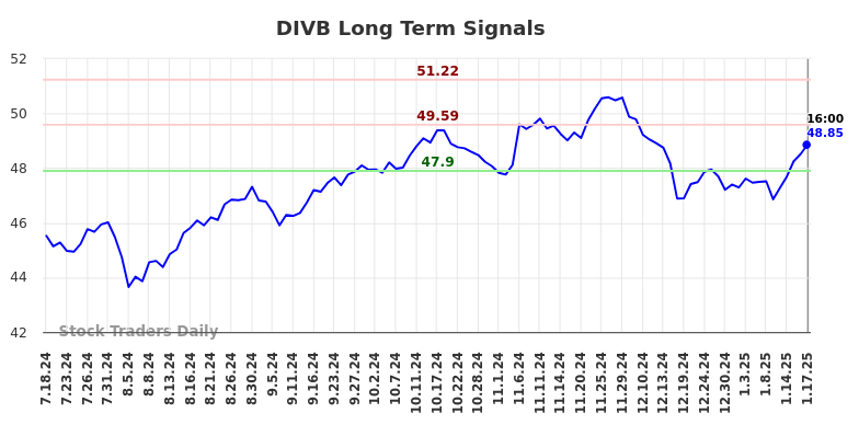 DIVB Long Term Analysis for January 19 2025
