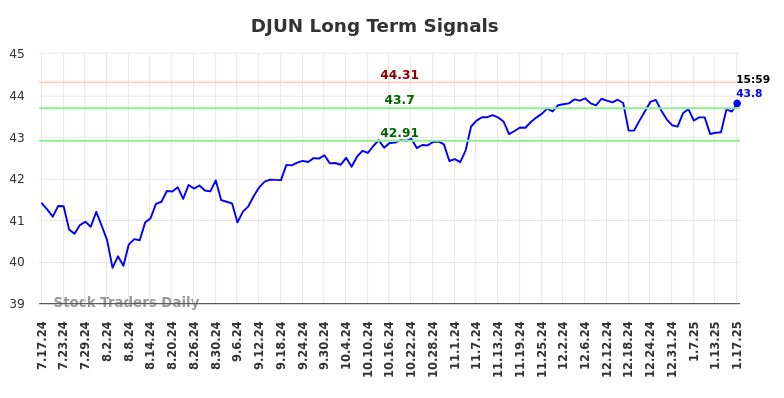 DJUN Long Term Analysis for January 19 2025