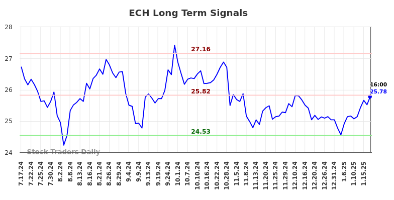 ECH Long Term Analysis for January 19 2025