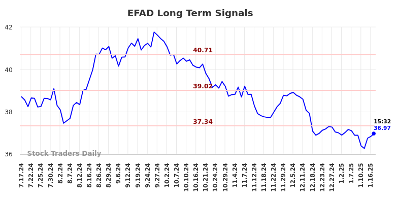 EFAD Long Term Analysis for January 19 2025