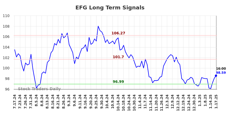 EFG Long Term Analysis for January 19 2025