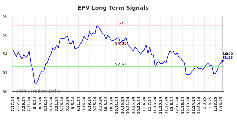 EFV Long Term Analysis for January 19 2025