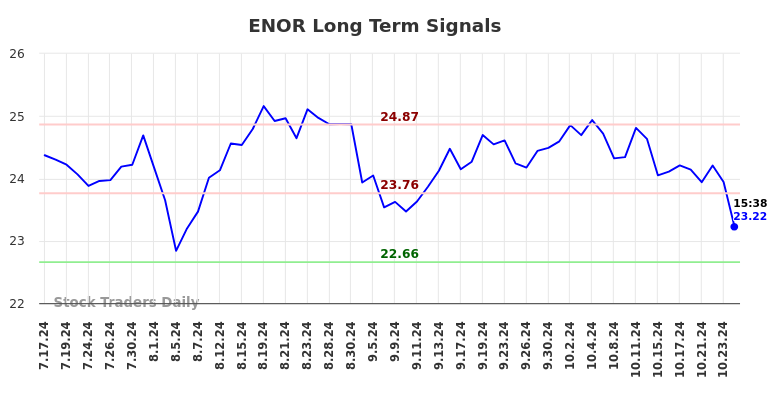 ENOR Long Term Analysis for January 19 2025