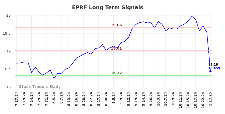 EPRF Long Term Analysis for January 19 2025