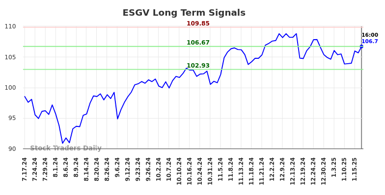 ESGV Long Term Analysis for January 19 2025