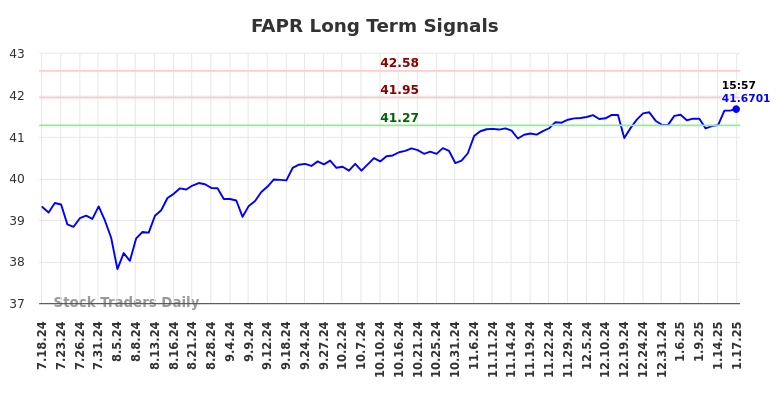 FAPR Long Term Analysis for January 19 2025