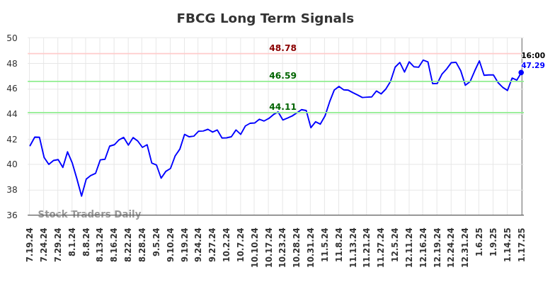 FBCG Long Term Analysis for January 19 2025