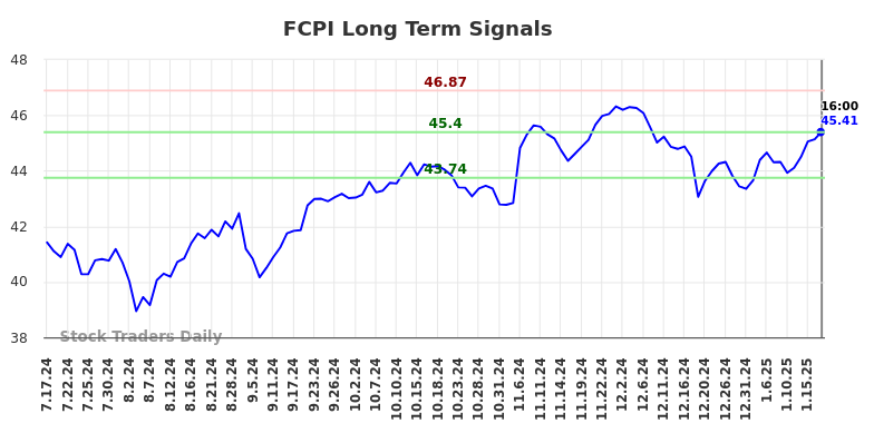 FCPI Long Term Analysis for January 19 2025