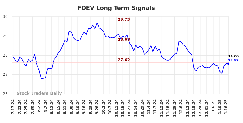 FDEV Long Term Analysis for January 19 2025