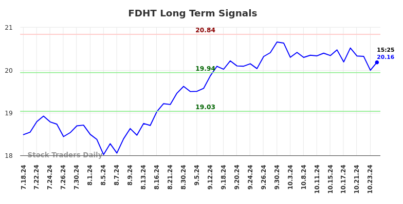 FDHT Long Term Analysis for January 19 2025