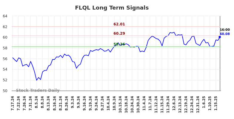 FLQL Long Term Analysis for January 19 2025
