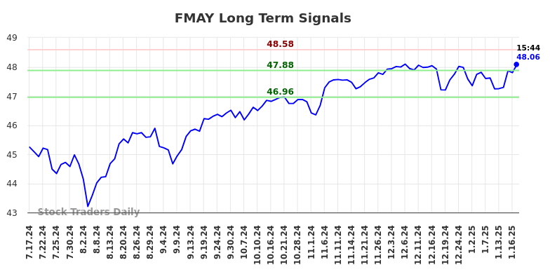 FMAY Long Term Analysis for January 19 2025