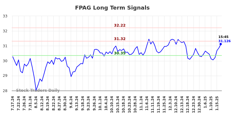 FPAG Long Term Analysis for January 19 2025