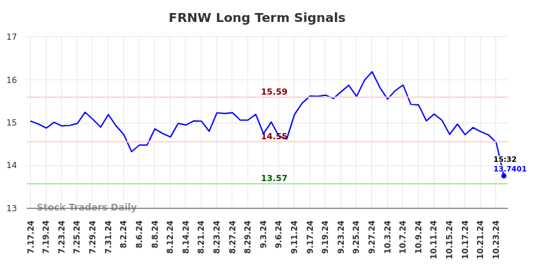 FRNW Long Term Analysis for January 19 2025