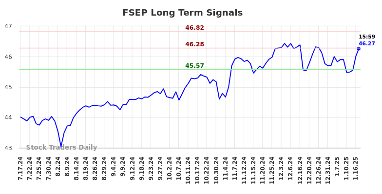 FSEP Long Term Analysis for January 19 2025