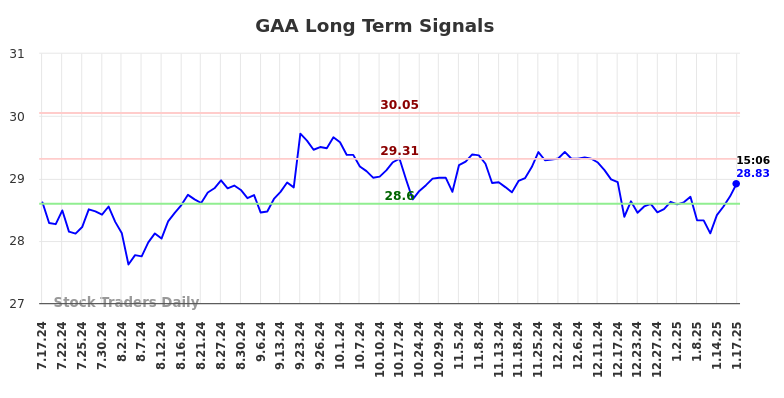 GAA Long Term Analysis for January 19 2025