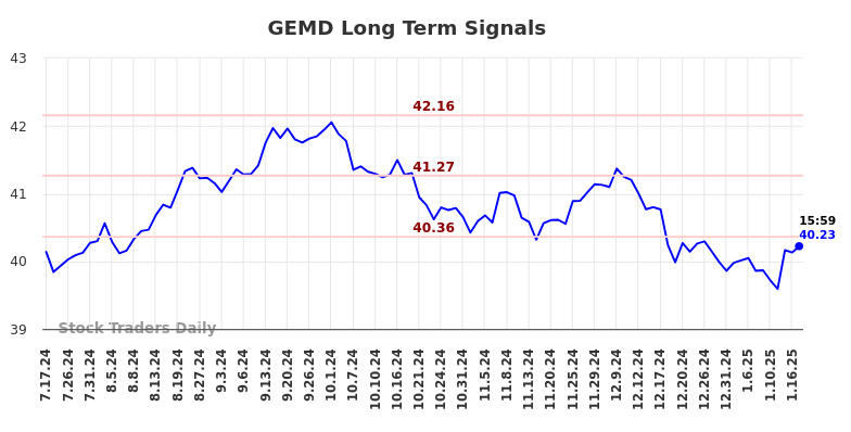 GEMD Long Term Analysis for January 19 2025