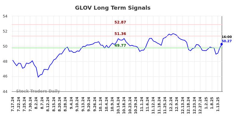 GLOV Long Term Analysis for January 19 2025