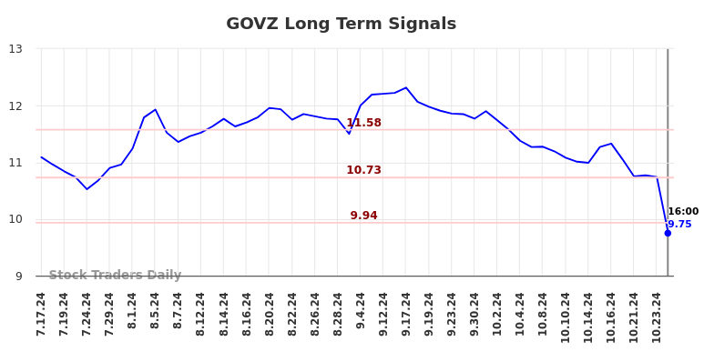 GOVZ Long Term Analysis for January 19 2025