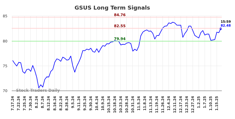 GSUS Long Term Analysis for January 19 2025