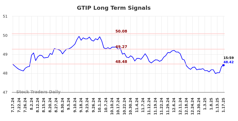 GTIP Long Term Analysis for January 19 2025