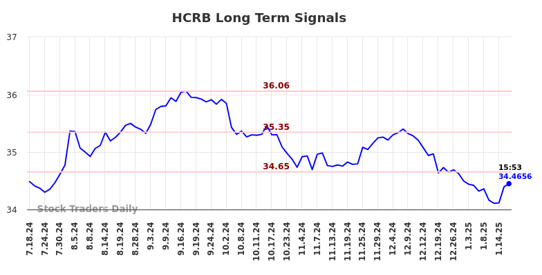 HCRB Long Term Analysis for January 19 2025