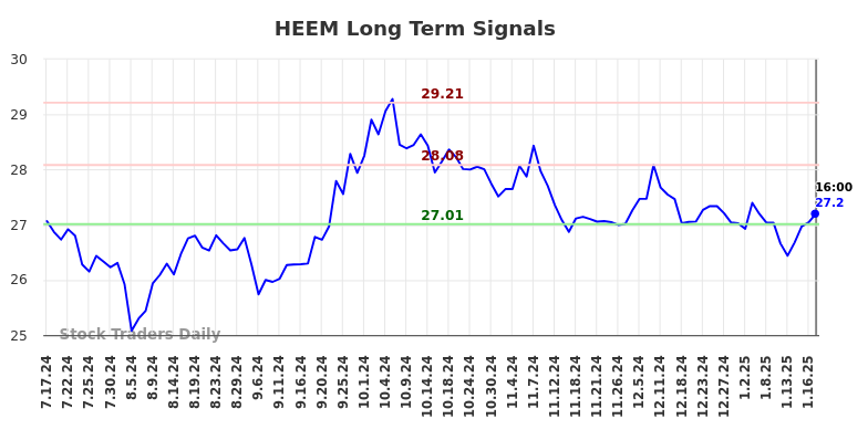 HEEM Long Term Analysis for January 19 2025