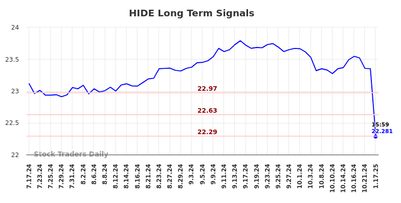 HIDE Long Term Analysis for January 19 2025