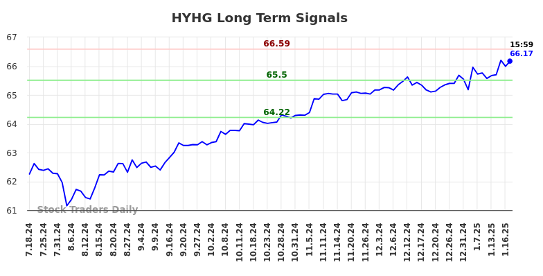 HYHG Long Term Analysis for January 19 2025