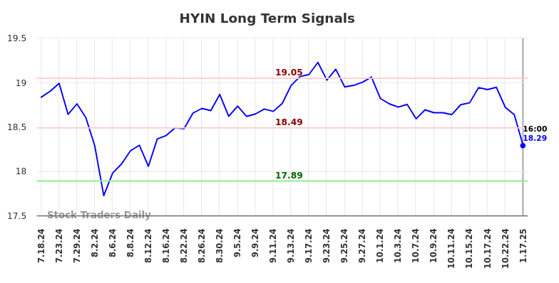 HYIN Long Term Analysis for January 19 2025