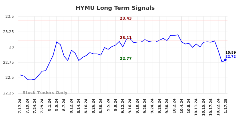 HYMU Long Term Analysis for January 19 2025 HYMU Long Term Analysis for January 19 2025