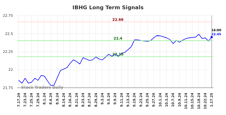 IBHG Long Term Analysis for January 19 2025