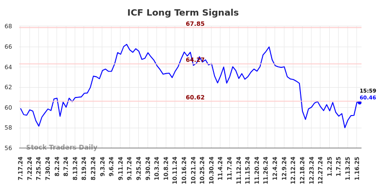 ICF Long Term Analysis for January 19 2025