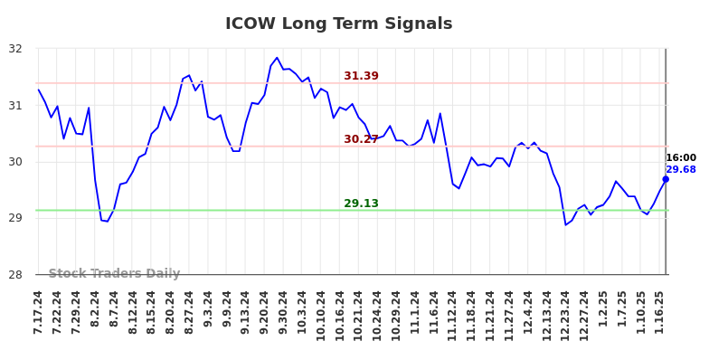 ICOW Long Term Analysis for January 19 2025